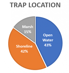 Trap Location Graph