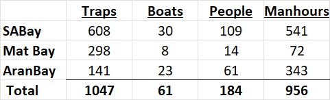  Crab Trap Removal Results Summary